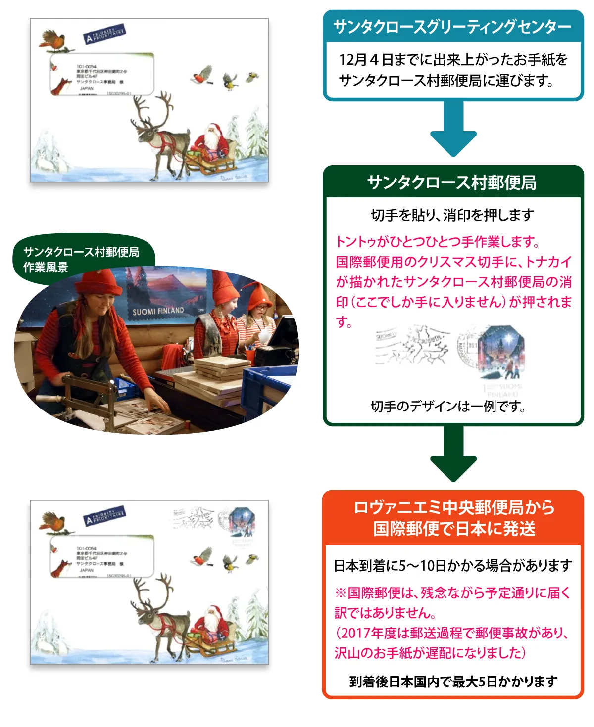 発送の流れ